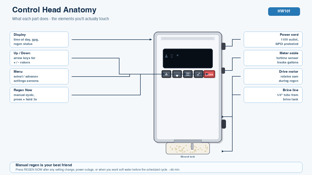 Generic control head with display, arrows, menu, regen button, power cord, meter cable, motor, brine line