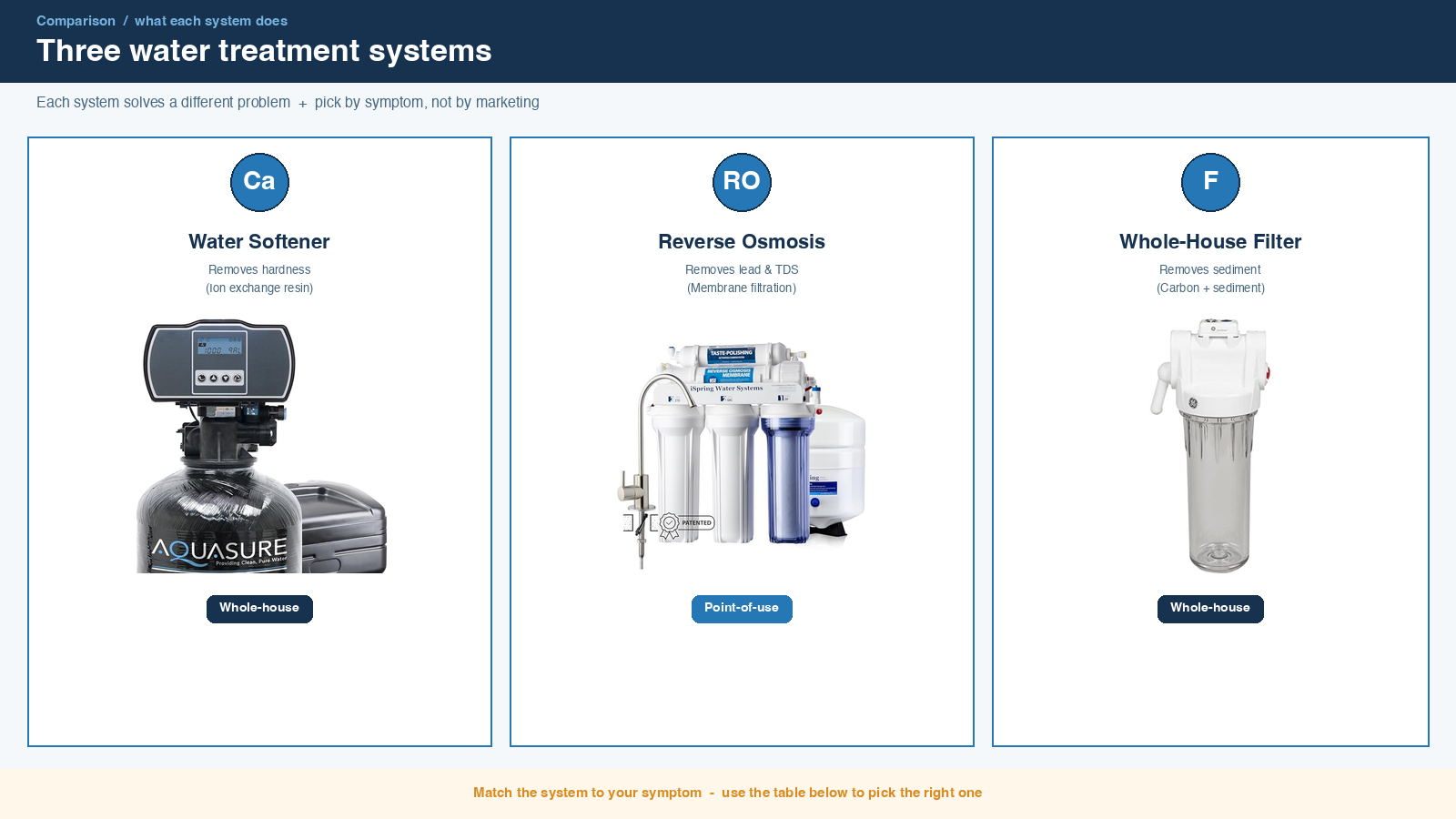 three water treatment systems compared side by side showing a resin tank, membrane filter unit, and filter housing
