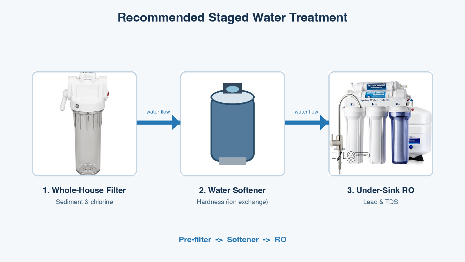 staged water treatment layout showing filter then softener then RO in sequence