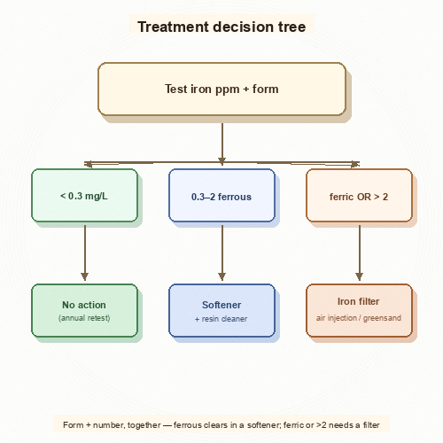 Decision flowchart: iron ppm and form drive softener vs iron filter vs no action